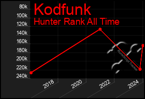 Total Graph of Kodfunk