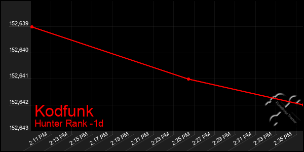 Last 24 Hours Graph of Kodfunk