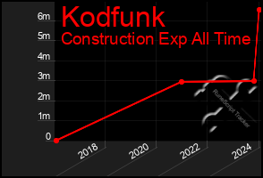 Total Graph of Kodfunk