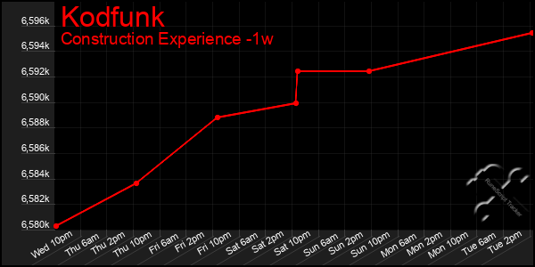 Last 7 Days Graph of Kodfunk