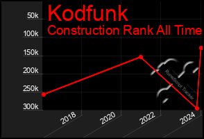 Total Graph of Kodfunk