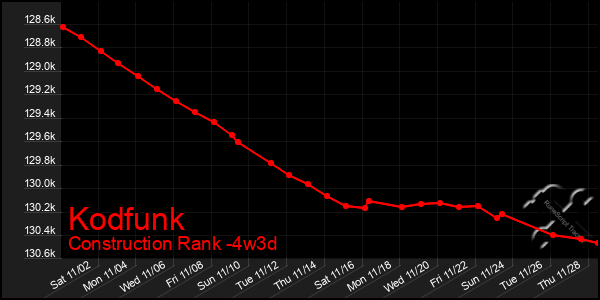 Last 31 Days Graph of Kodfunk