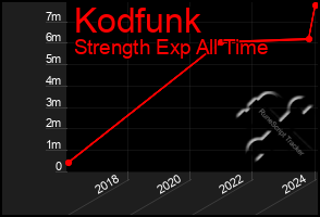 Total Graph of Kodfunk