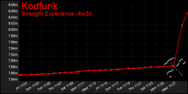 Last 31 Days Graph of Kodfunk