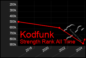 Total Graph of Kodfunk