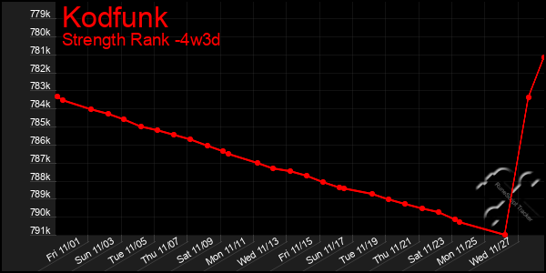 Last 31 Days Graph of Kodfunk