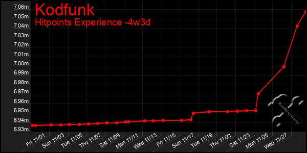 Last 31 Days Graph of Kodfunk