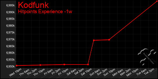 Last 7 Days Graph of Kodfunk