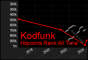 Total Graph of Kodfunk