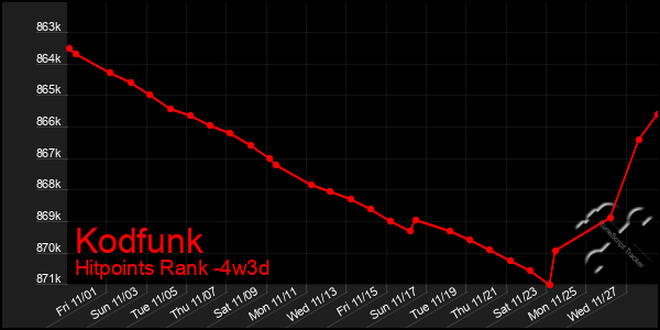 Last 31 Days Graph of Kodfunk