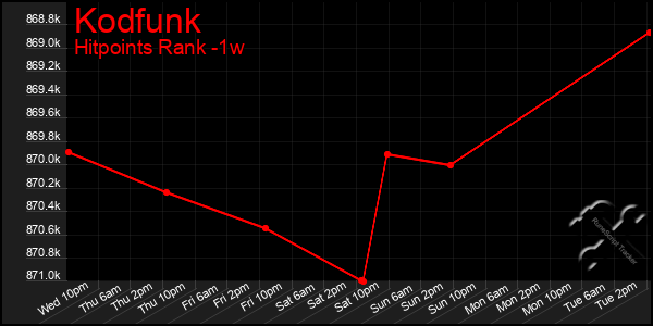 Last 7 Days Graph of Kodfunk