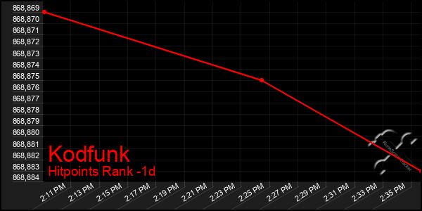 Last 24 Hours Graph of Kodfunk