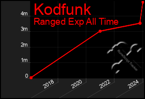 Total Graph of Kodfunk