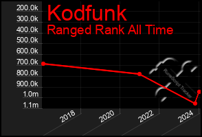 Total Graph of Kodfunk