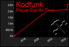 Total Graph of Kodfunk