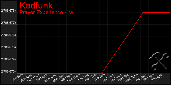 Last 7 Days Graph of Kodfunk