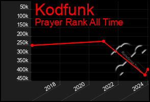 Total Graph of Kodfunk