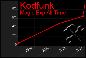 Total Graph of Kodfunk