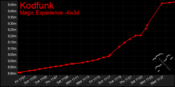 Last 31 Days Graph of Kodfunk