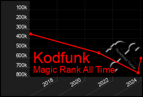 Total Graph of Kodfunk