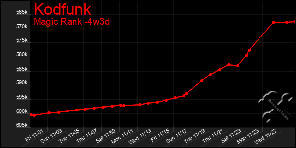 Last 31 Days Graph of Kodfunk