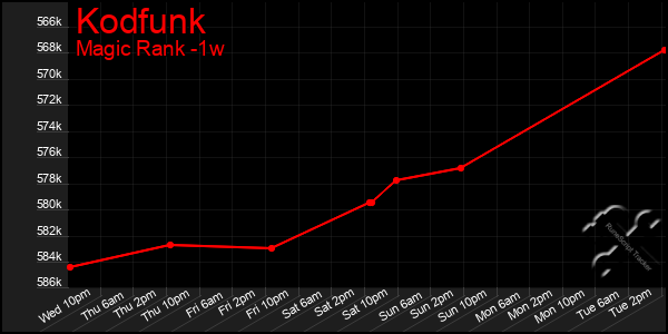 Last 7 Days Graph of Kodfunk