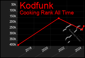 Total Graph of Kodfunk