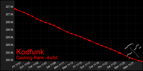 Last 31 Days Graph of Kodfunk