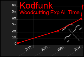 Total Graph of Kodfunk