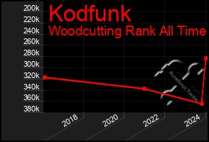 Total Graph of Kodfunk