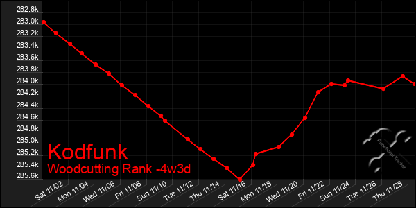 Last 31 Days Graph of Kodfunk