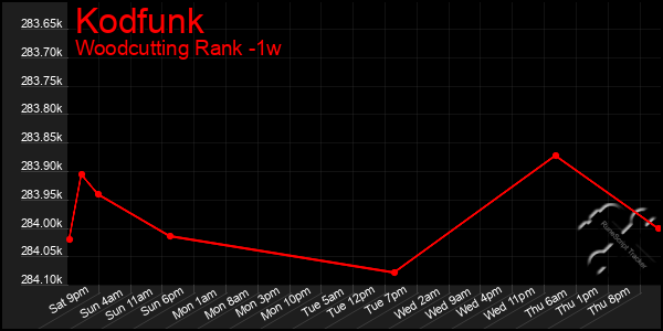 Last 7 Days Graph of Kodfunk