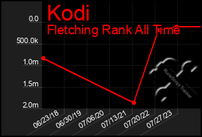 Total Graph of Kodi