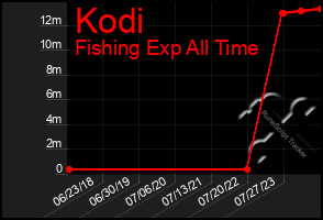 Total Graph of Kodi