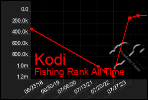 Total Graph of Kodi