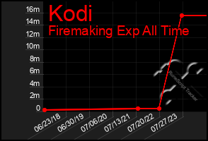 Total Graph of Kodi