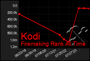 Total Graph of Kodi