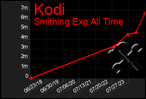 Total Graph of Kodi