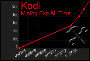 Total Graph of Kodi