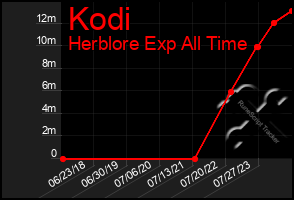 Total Graph of Kodi