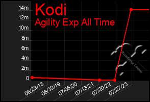 Total Graph of Kodi