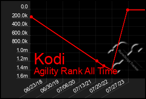 Total Graph of Kodi