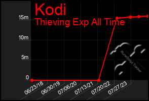 Total Graph of Kodi