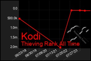 Total Graph of Kodi