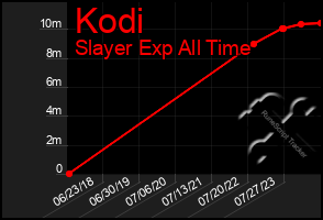 Total Graph of Kodi