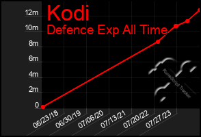 Total Graph of Kodi