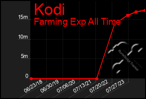 Total Graph of Kodi