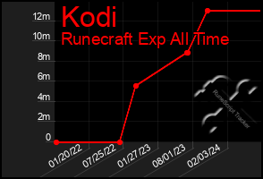 Total Graph of Kodi