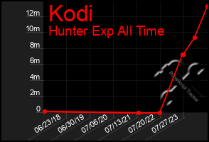 Total Graph of Kodi