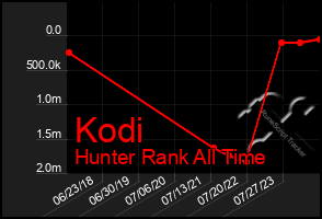 Total Graph of Kodi